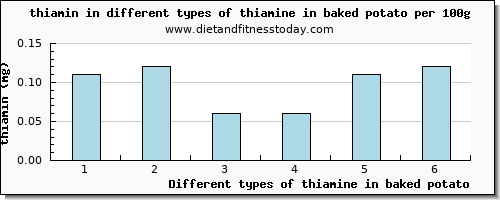 thiamine in baked potato thiamin per 100g